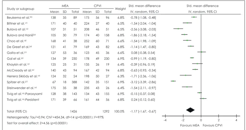 Table 2. Subgroup analysis on the mean difference of procedure time between MEA and CPVI