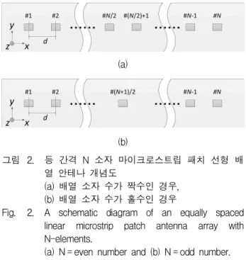 그림 1은 임의의 E-평면 8 소자 선형 배열 안테나의 1번 소자와 8번 소자의 E-평면 AEP, 1번 소자의 E-평 면 mirror AEP 를 보인다. 8 소자 선형 배열 안테나에 서 1번 소자와 8번 소자는 선형 배열 안테나의 중심을 기준으로 대칭인 곳에 위치한다