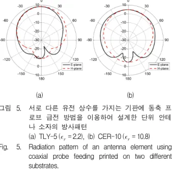 표 1. 그림 3(a)에 보인 개구면 급전 마이크로스트립 패치 안테나의 구조 변수