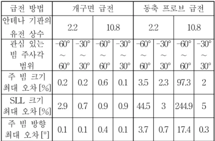 표 3. Full-wave 전산모의와 mirror AEP 방법으로 계 산한 네 가지 선형 배열 안테나의 방사패턴 특 성차이