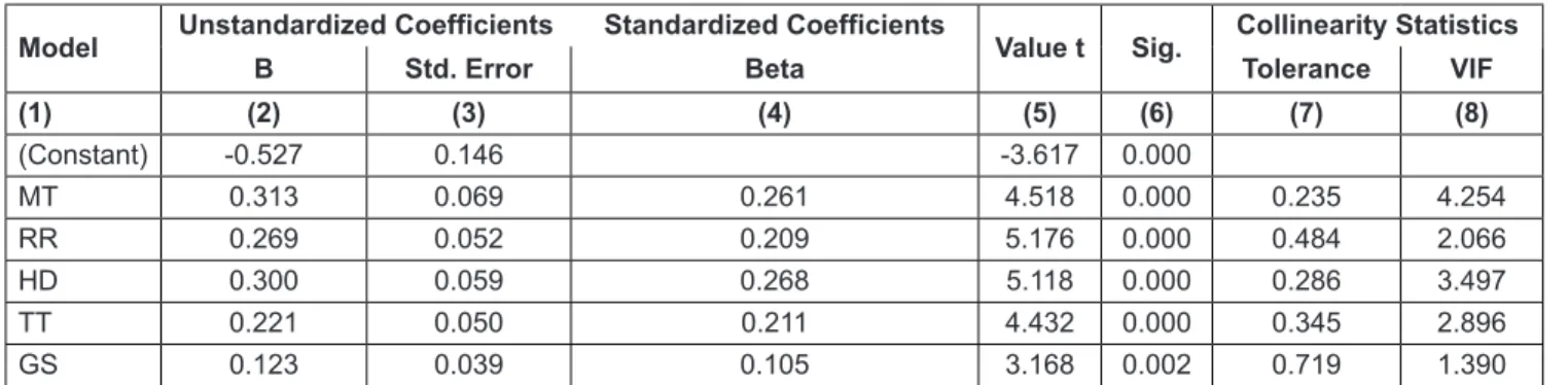 Table 3: Summary of regression analysis results