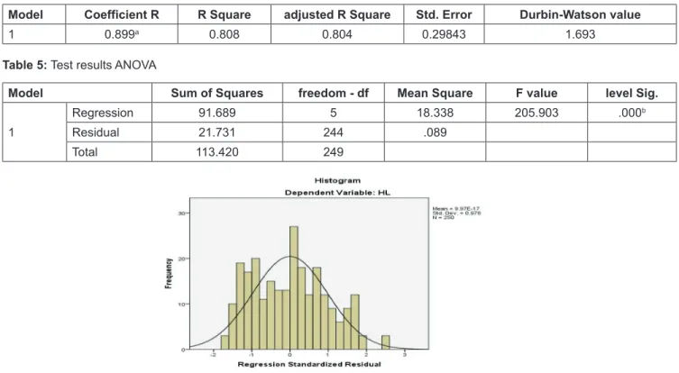Table 4: Results of testing theR 2  and Durbin-Watson