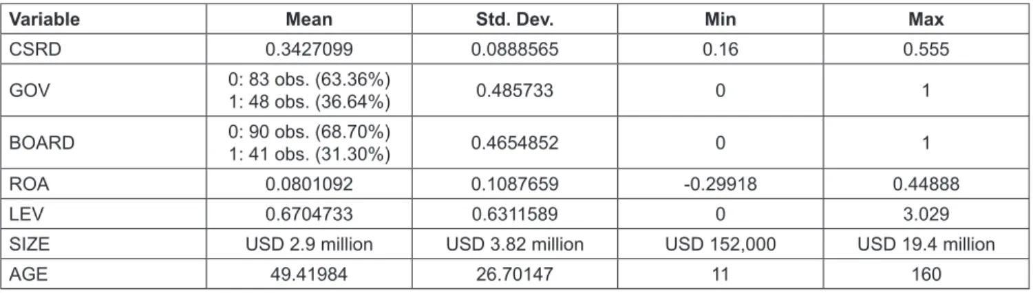 Table 5 displays the Pearson correlation of the model or  the linear relationship between the variables