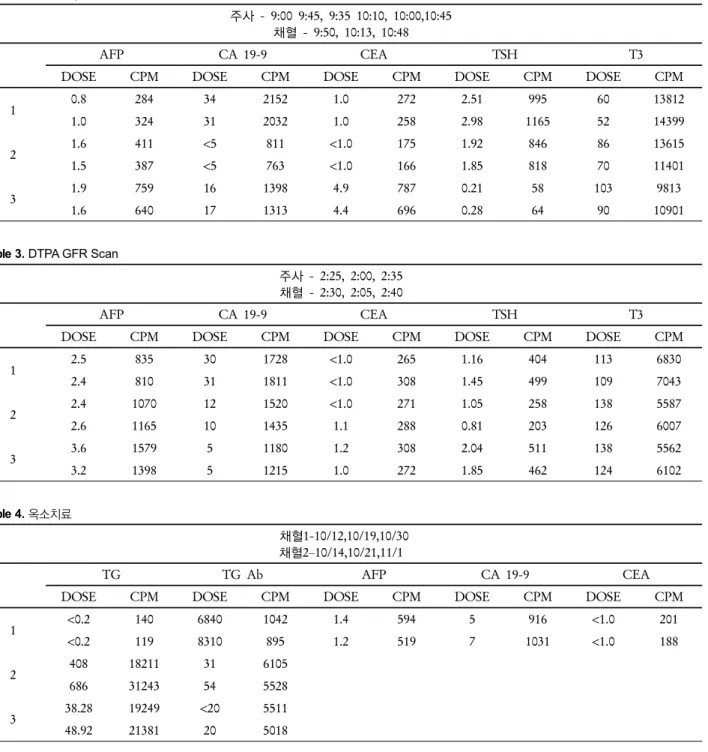 Table 3. DTPA GFR Scan