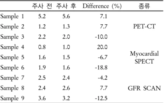 Table 6. Difference (CEA)