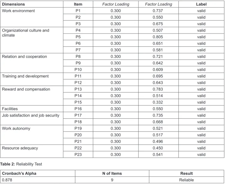 Table 1: Validity Test
