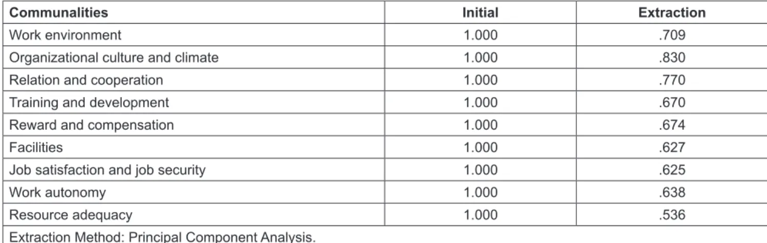 Table 5: Communalities