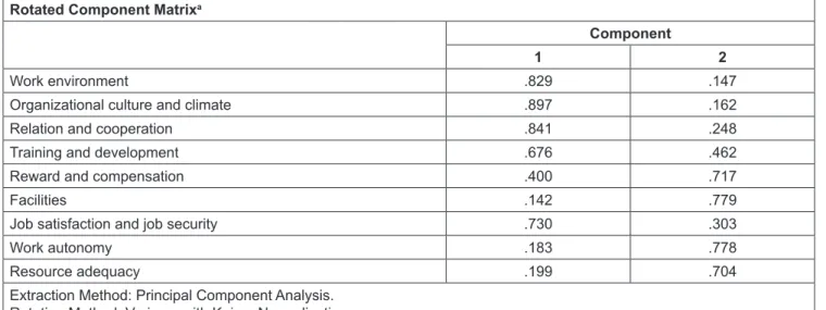 Table 7: Rotated Component Matrix Rotated Component Matrix a