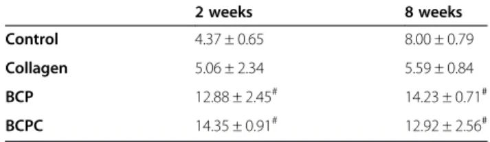 Table 2 Defect closure (%; Group Mean ± SD; n = 5)