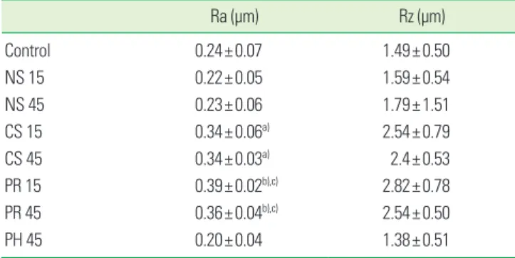 Figure 5.  Results from profilometer analysis. Graph showing the av- av-erage surface roughness (Ra) and mean roughness profile depth (Rz)  in each group