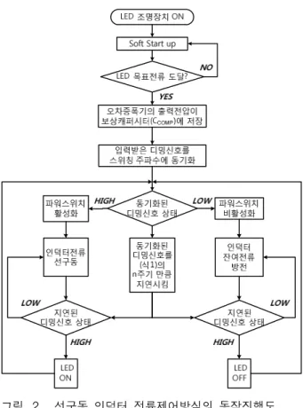 Fig. 3. PWM dimming operation on the conventional method.