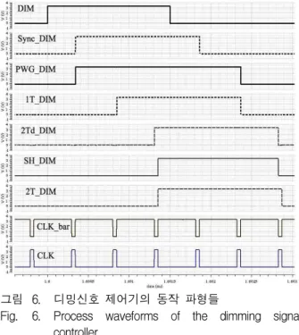 그림 7은 0.35㎛ 60V BCDMOS 2-Poly 4-Metal 공 정을 사용하여 설계 및 제작된 칩 사진을 나타낸다. 제 작된 칩의 코어사이즈는 1.45×1.35㎟이고 파워스위치와