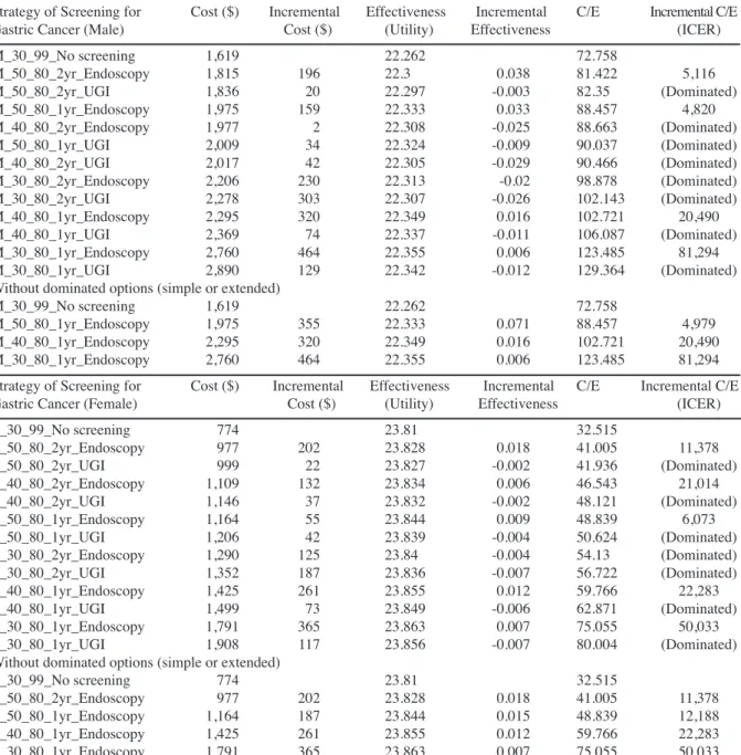 Table 1. Results of the Base Case Analysis  
