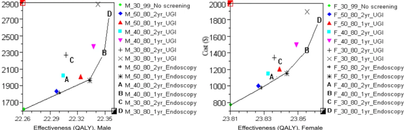 Figure 2. Gastric Cancer Screening Strategy Graph on Willingness-to-Pay