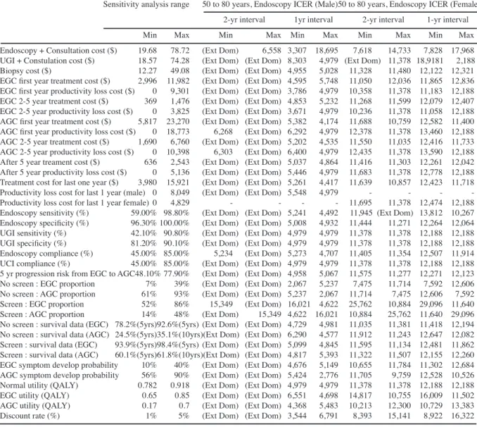 Table 3. Sensitivity Analysis (Korean Population Screening)                 