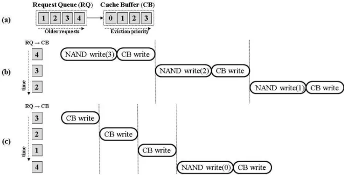 그림 3. (a) 주어진 Request queue 와 cache buffer의 상태에서 (b) 캐시 버퍼 상태를 고려하지 않은 스케줄링 기법과 (c) 캐시 버퍼 상태를 고려한 스케줄링 기법