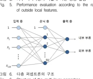 그림 6. 다층 퍼셉트론의 구조