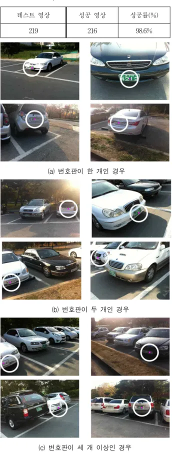 Table 5. License plate detection results.