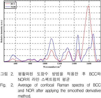 그림 1. 피부  조직  시료에서  측정한  BCC와  NOR의  공 초점  라만  스펙트럼의  예