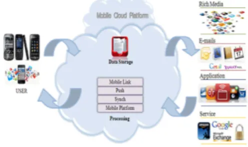 Fig. 1. Mobile  cloud  computing  architecture.