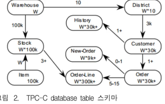 Table 1. Transactional  distribution.