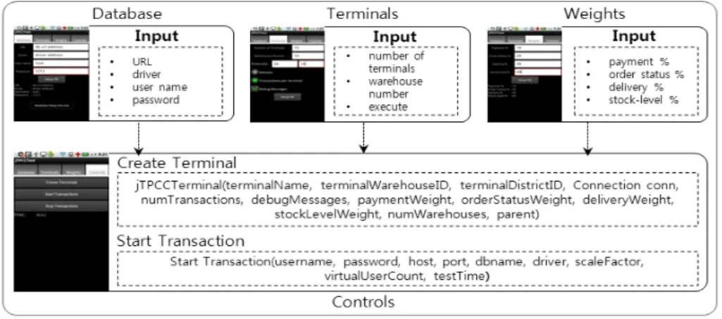 그림 3. TPC-C  어플리케이션  수행  페이지  구성도 Fig. 3. TPC-C  application  execution  page.