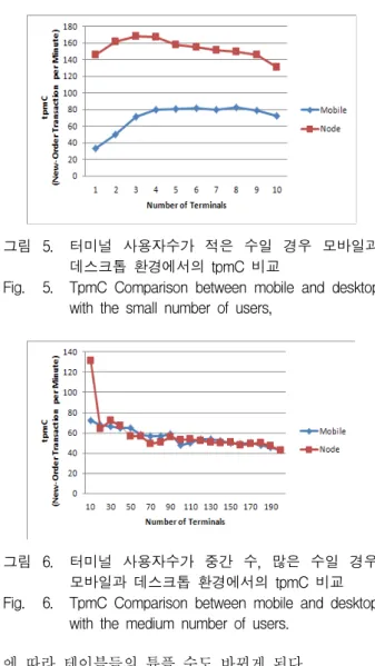 Fig. 5. TpmC  Comparison  between  mobile  and  desktop  with  the  small  number  of  users,