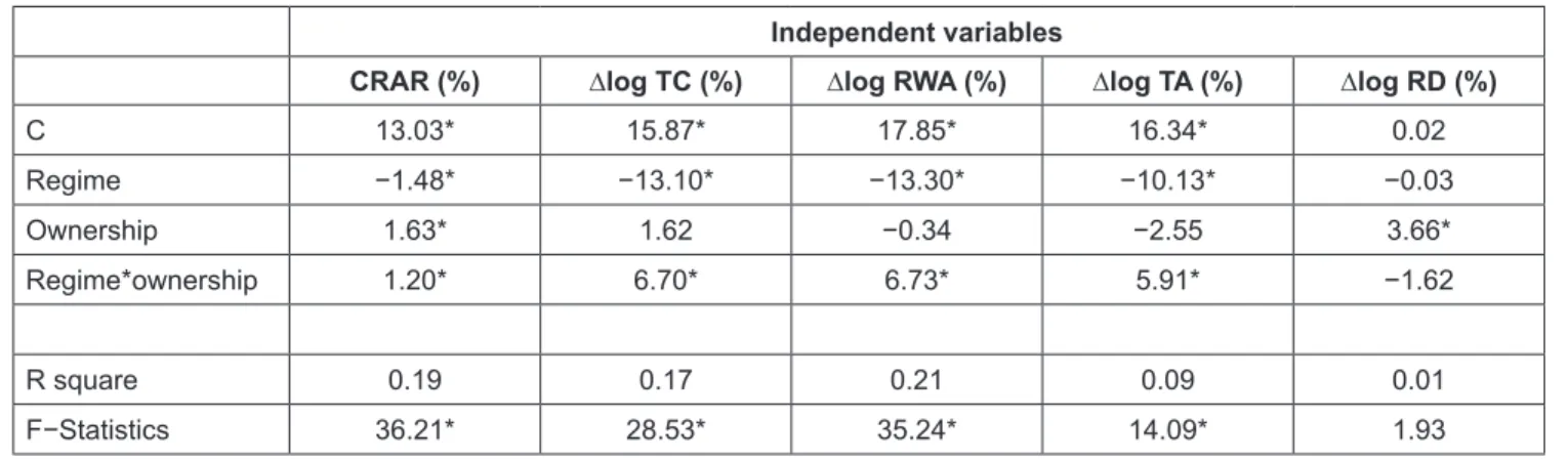 Table 1:  Results of ANOVA Regressions with Components of CRAR as Independent Variables Independent variables