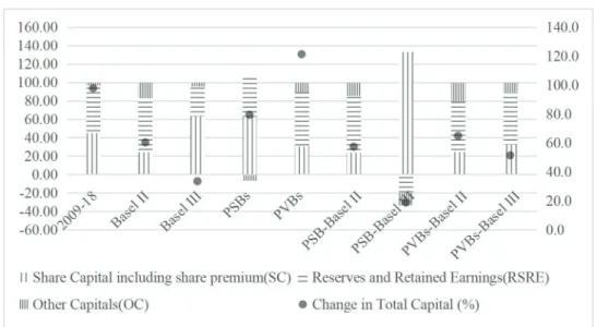Figure 2 provides the percentage change in total capital (circles  on the right-hand scale) and the contribution of share capital  including share premium, accumulated reserves and retained  earnings, and other capitals to the increase in total capital for