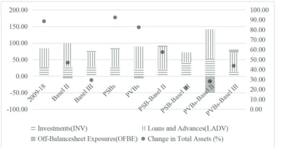 Figure 3: Sources of Increase in Assets (%) Source: Authors’ calculation based on secondary data.