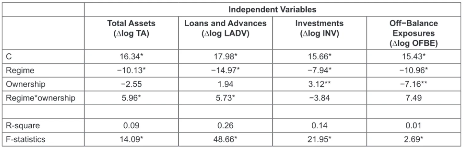 Table 3:  Results of ANOVA Regressions with Growth Rate of Components of Capital as Independent Variables Independent Variables