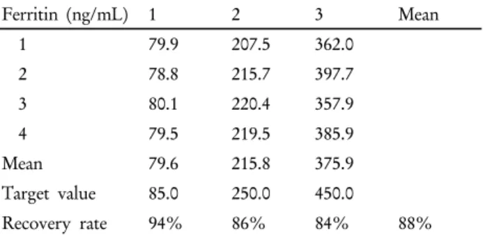 Table 1. Category of WHO certified reference materials