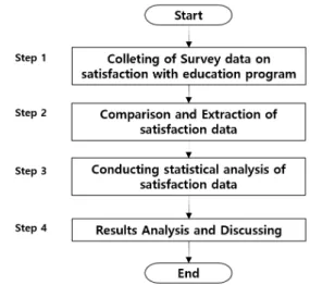 Fig.  1.  Procedure  of  study.