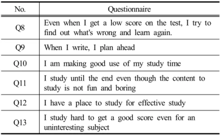 Table  2.  Questionnaire  for  core  competency  improvement