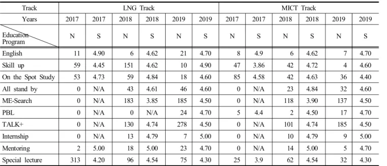 Fig.  2.  Satisfaction  survey  of  three  years  for  education  program  by  Track.