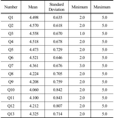 Table  11.  Result  of  linear  regression  analysis  of  program  satisfaction  and  core  competency  improvement