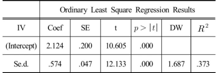 Table  12.  Result  of  linear  regression  analysis  of  program  satisfaction  and  self-directed  competency  improvement