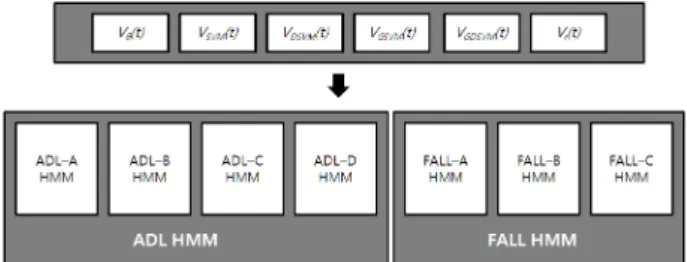Fig. 4. Behavior  models  and  parameters  used  in  HMM,