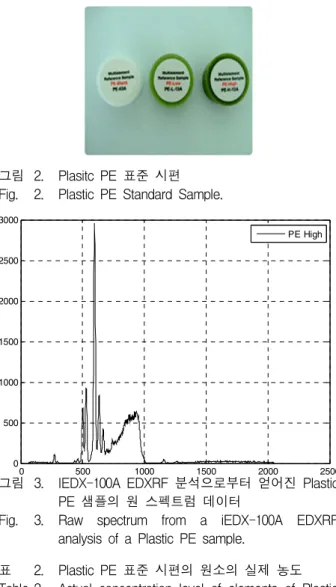 그림 2. Plasitc  PE  표준  시편 Fig. 2. Plastic  PE  Standard  Sample.