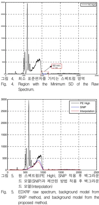 Fig. 5. EDXRF  raw  spectrum,  background  model  from  SNIP  method,  and  background  model  from  the  proposed  method