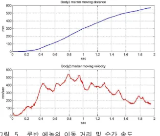 Fig. 5. Moving distance and instance velocity of the Cuban anole.