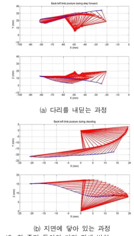 Fig. 12. Limb posture transition during one gait cycle.