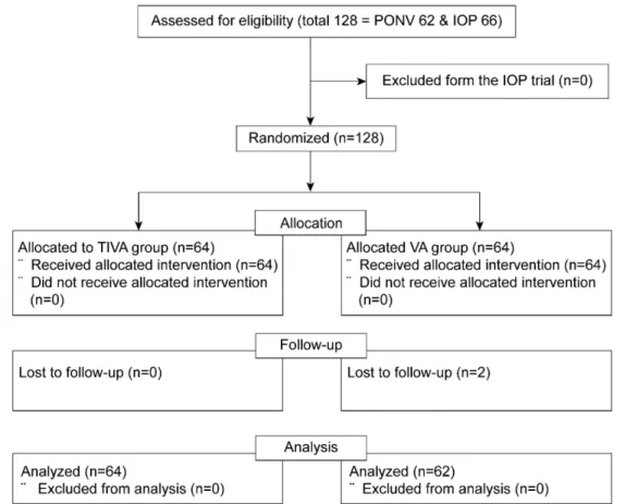 Table 1 shows the distribution of demographics  and perioperative variables in both groups