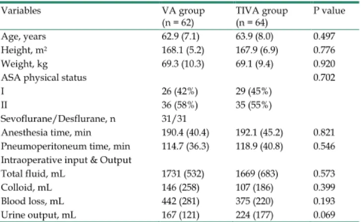 Table 1. Demographics and perioperative variables. 