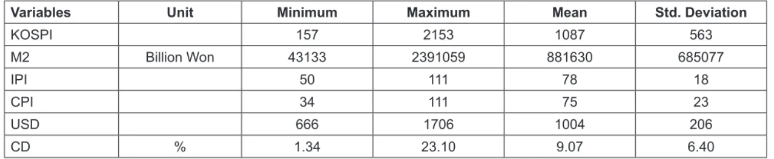 Table 3 reports the results of unit root tests. All test  equations were tested by the method of least squares,  including an intercept, but no time trend in the model