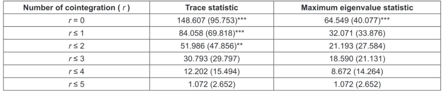 Table 4: Results of Johansen Cointegration Test 