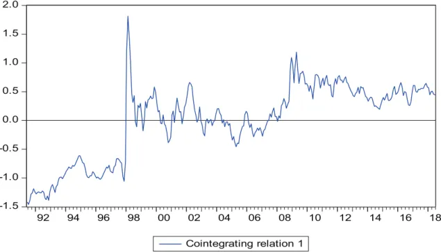 Table 5 reports the results of VECM estimates. The  coefficient of ECT(t-1) is significant with a negative sign  at the 0.01 level, which indicates that the lagged structure  of ECT(t-1) is unstable (see Figure 1)