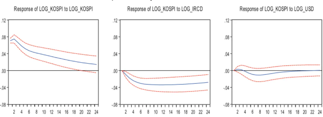 Figure 2 presents the results of the impulse responses of  stock prices to Cholesky one standard deviation innovations  of only three significant endogenous variables: stock price  (KOSPI), short-term interest rates (CD) and exchange rates  (USD)