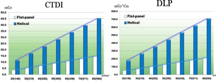 Fig. 12. This graph shows dose analysis through CTDI (left) and DLP (right) of CT test.