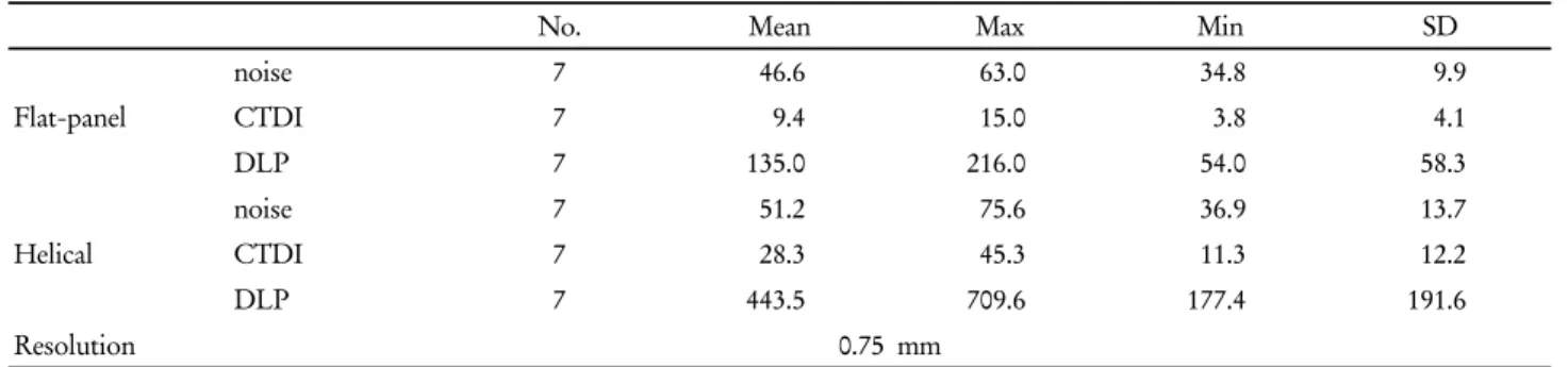 Table 2. Statistic of whole ranges at CT test